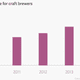 Image for article titled Craft brewers gulped a record share of the US beer market in 2014